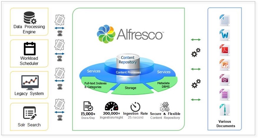 Sch&eacute;ma des fonctionnalit&eacute;s d'Alfresco