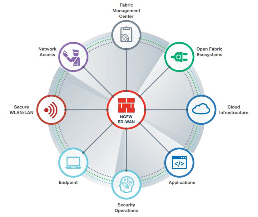 Sch&eacute;ma de la Fortinet Security Fabric prot&eacute;geant une entreprise