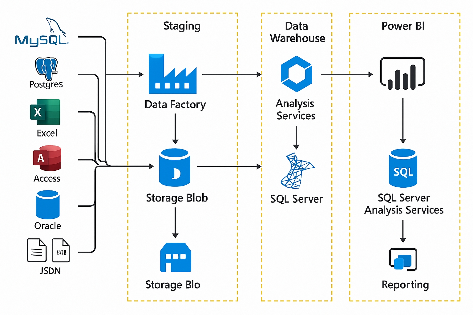 Sch&eacute;ma illustrant la connexion &agrave; plusieurs sources de donn&eacute;es