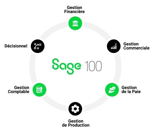 Sch&eacute;ma illustrant les diff&eacute;rents modules de l'&eacute;cosyst&egrave;me Sage